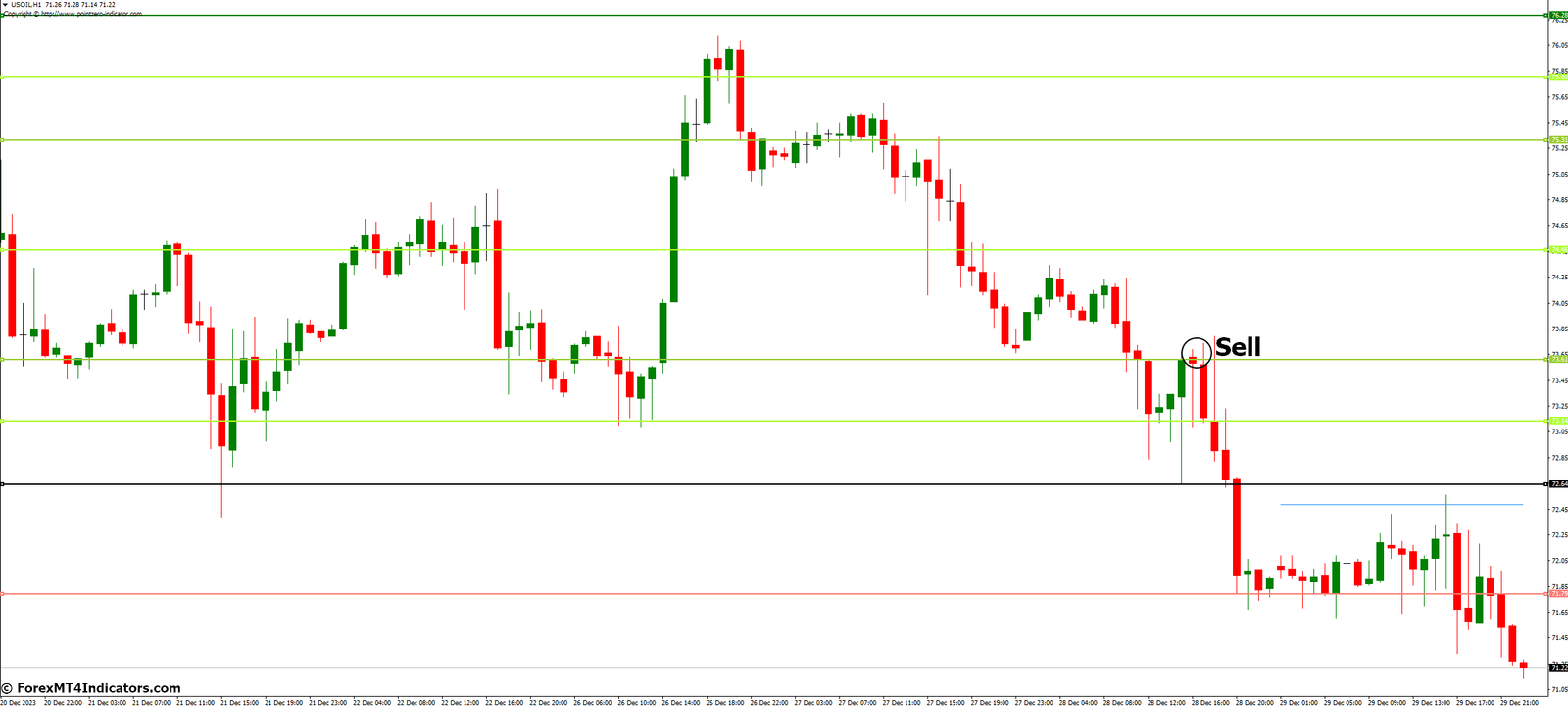 Daily Pivot Indicator for MetaTrader 4 3 How to Trade with Daily Pivot Indicator MetaTrader 4 - Sell Entry