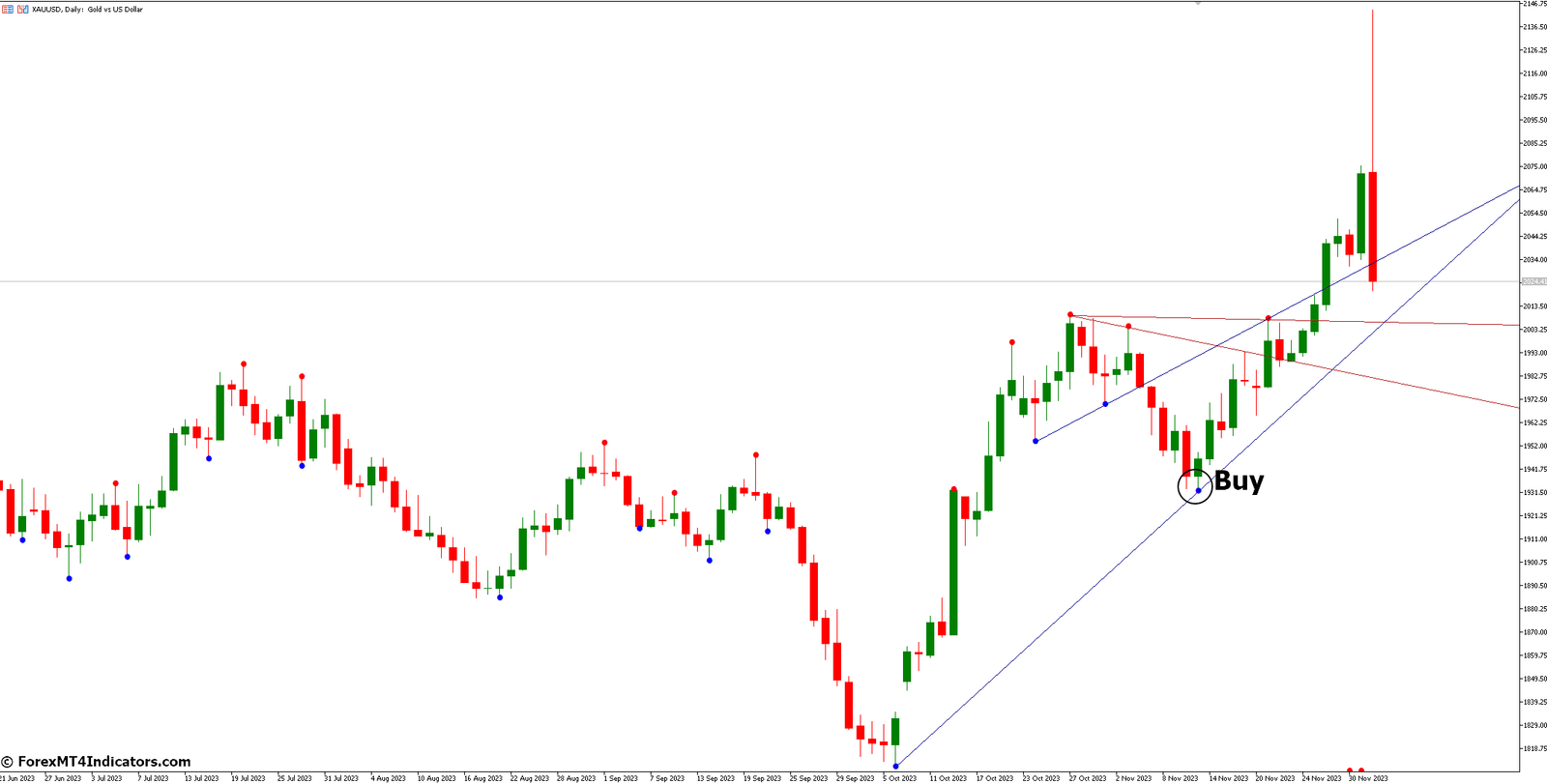 How to Trade with DeMark Trend Lines MT5 Indicator - Buy Entry