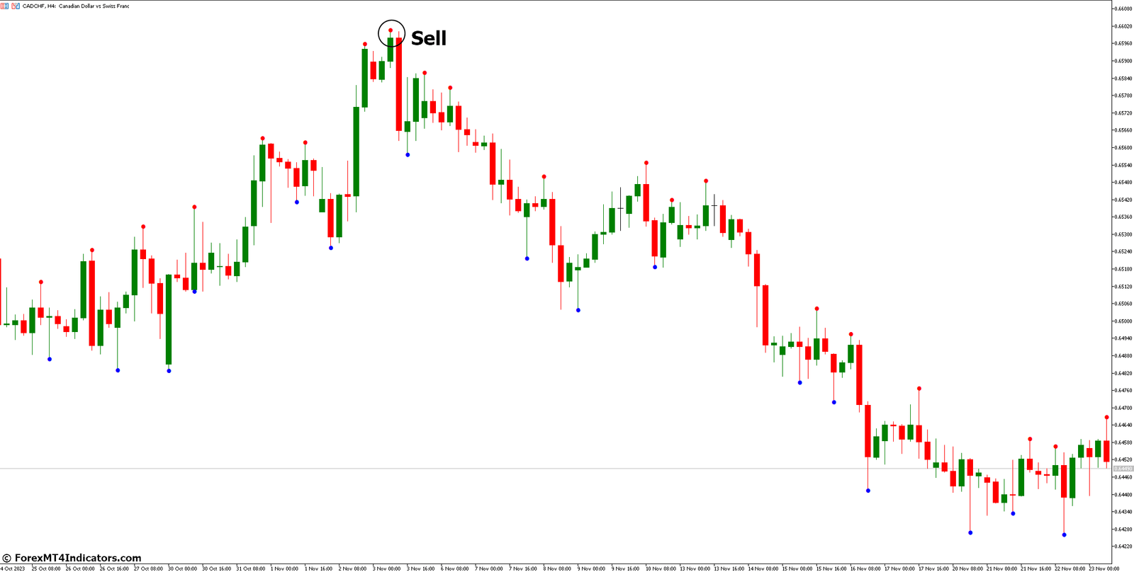 How to Trade with DeMark Trend Lines MT5 Indicator - Sell Entry