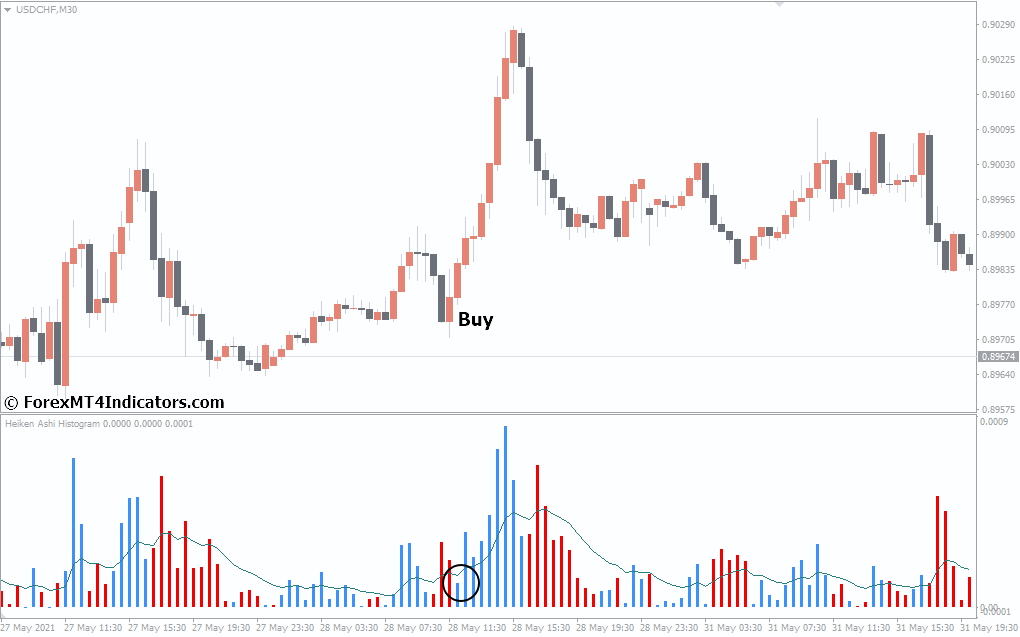 How to Trade with Heiken Ashi Histogram Indicator MetaTrader 4 - Buy Entry