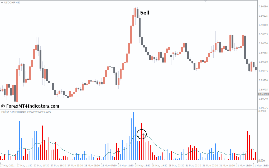 How to Trade with Heiken Ashi Histogram Indicator MetaTrader 4 - Sell Entry