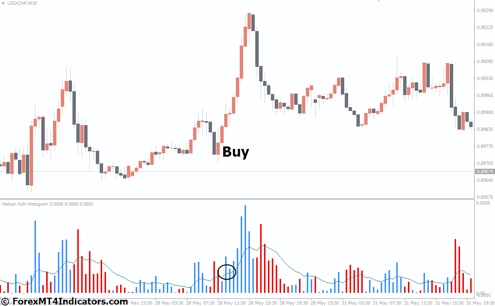 How to Trade with Heiken Ashi Histogram MT4 Indicator - Buy Entry