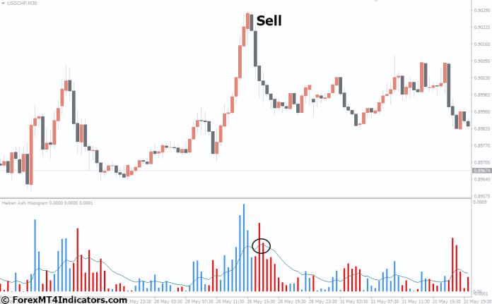 How to Trade with Heiken Ashi Histogram MT4 Indicator - Sell Entry