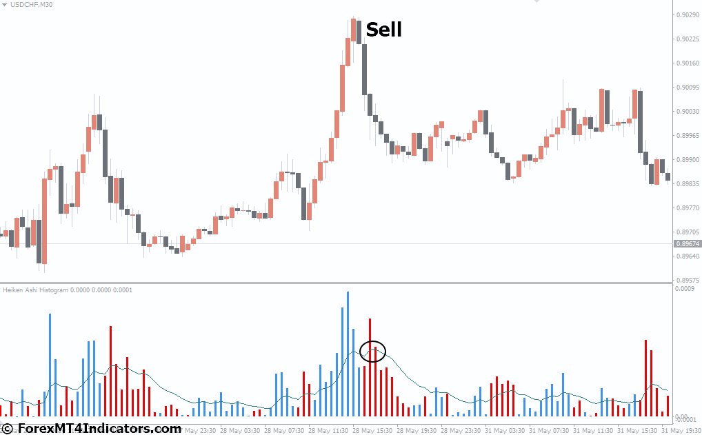 How to Trade with Heiken Ashi Histogram MT4 Indicator - Sell Entry