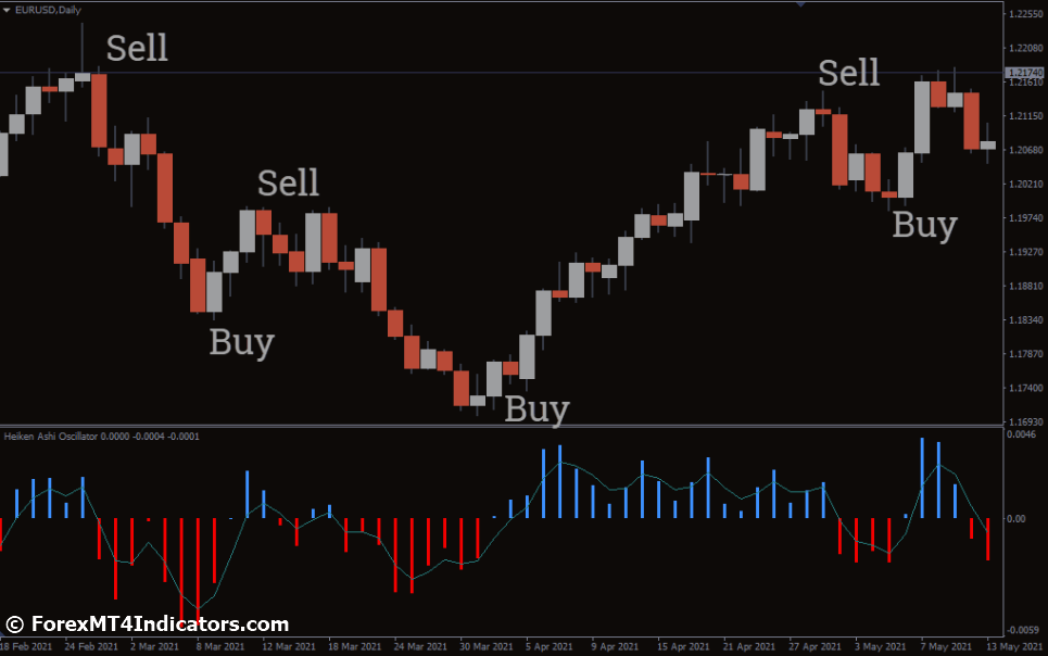 How to Trade with Heiken Ashi Oscillator Indicator MetaTrader 4