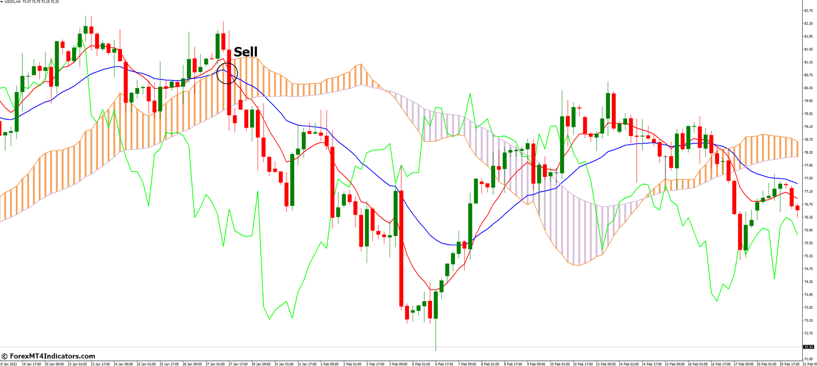 Ichimoku Moving Average Indicator for MetaTrader 4 3 How to Trade with Ichimoku Moving Average Indicator MetaTrader 4 - Sell Entry