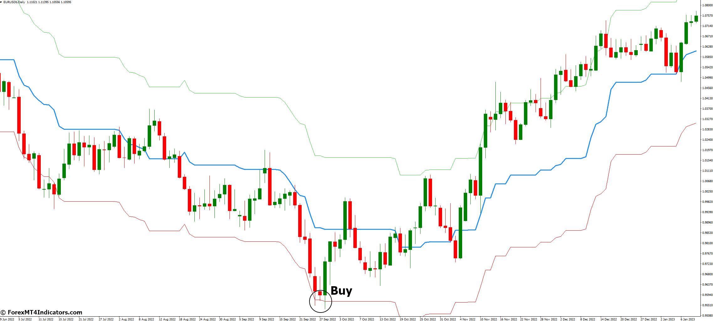 Kijun Sen Envelope Indicator for MetaTrader 4 2 How to Trade with Kijun Sen Envelope Indicator MetaTrader 4 - Buy Entry