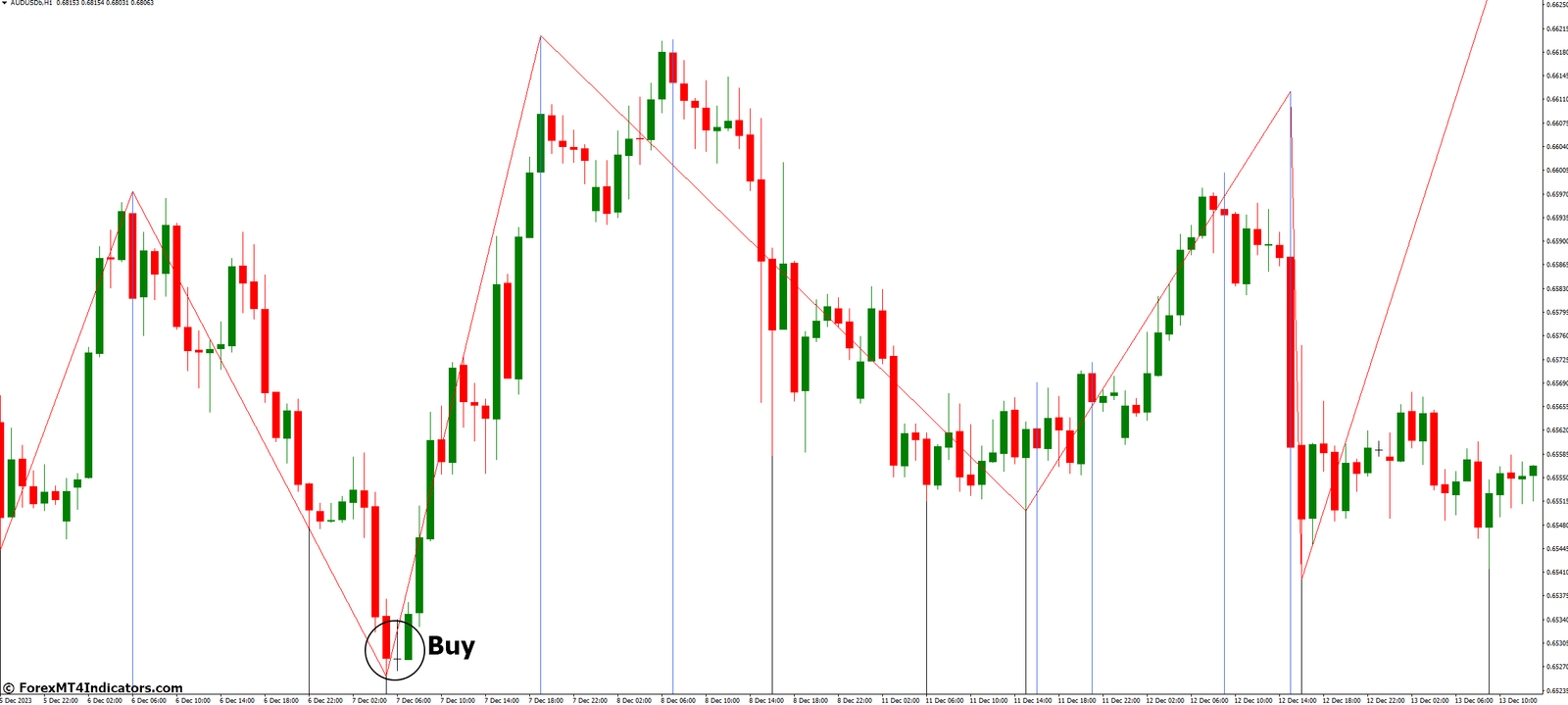 How to Trade with Post Zigzag Indicator MetaTrader 4 - Buy Entry
