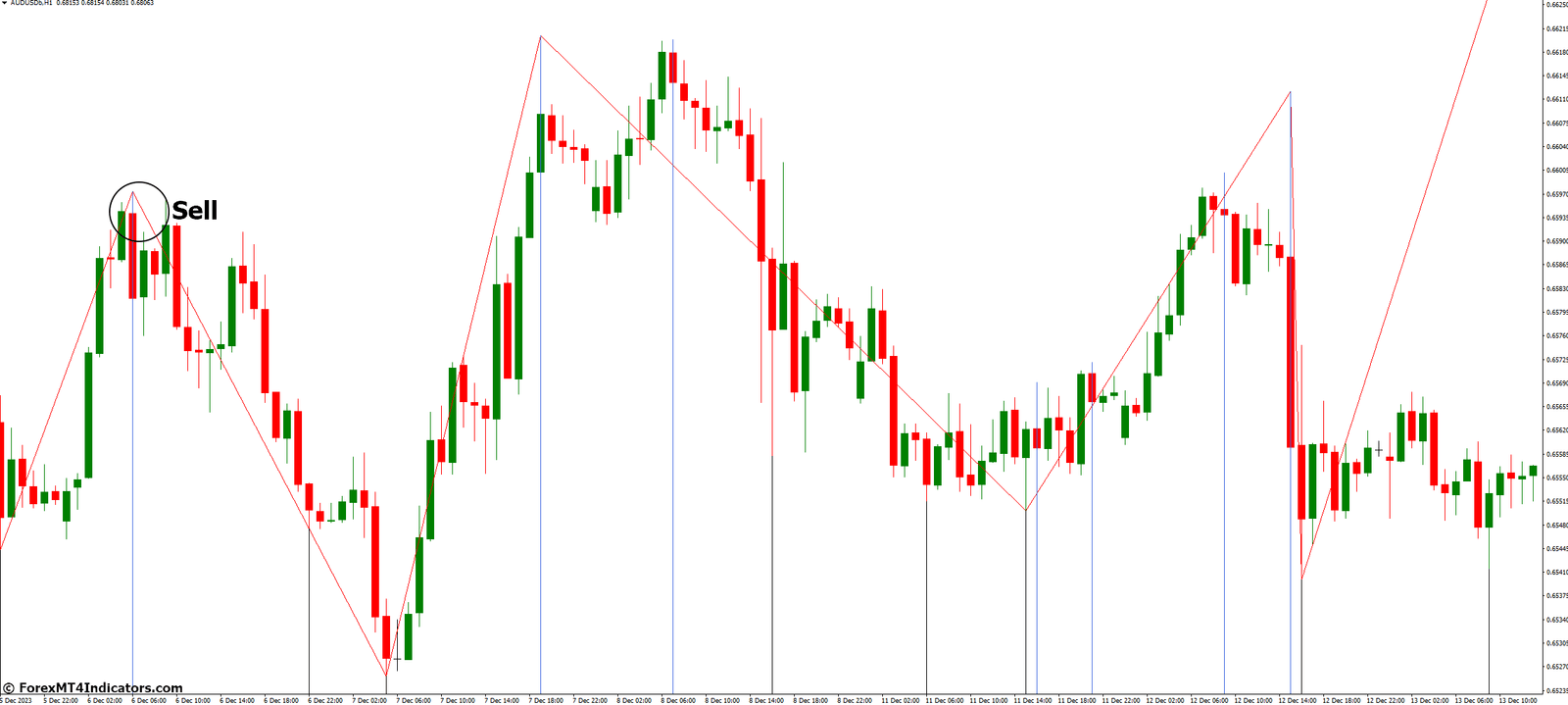 How to Trade with Post Zigzag Indicator MetaTrader 4 - Sell Entry