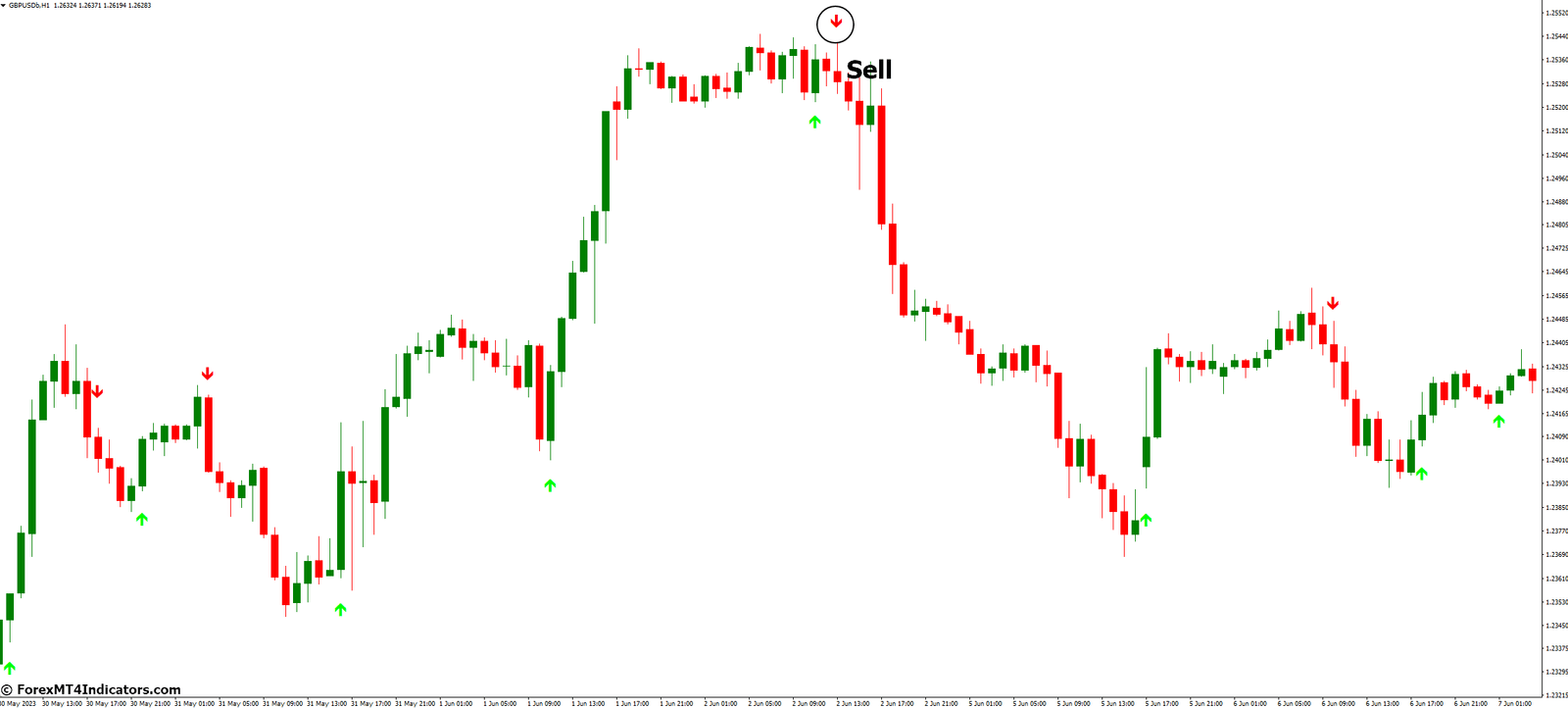 Sane Fx Binary MT4 Indicator 3 How to Trade with Sane Fx Binary MT4 Indicator - Sell Entry