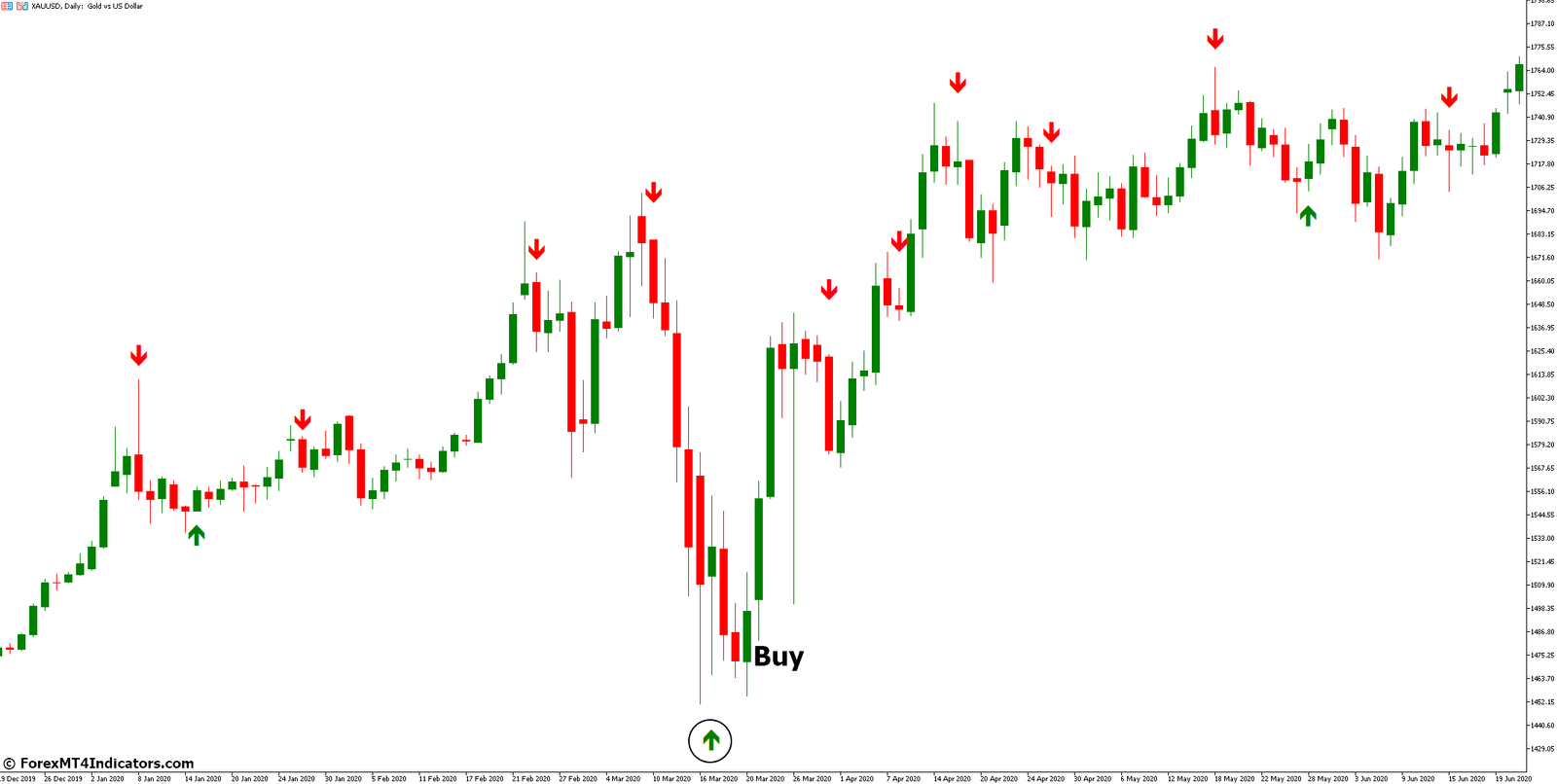 Stochastic Cross Alert MT5 Indicator 2 How to Trade with Stochastic Cross Alert MT5 Indicator - Buy Entry