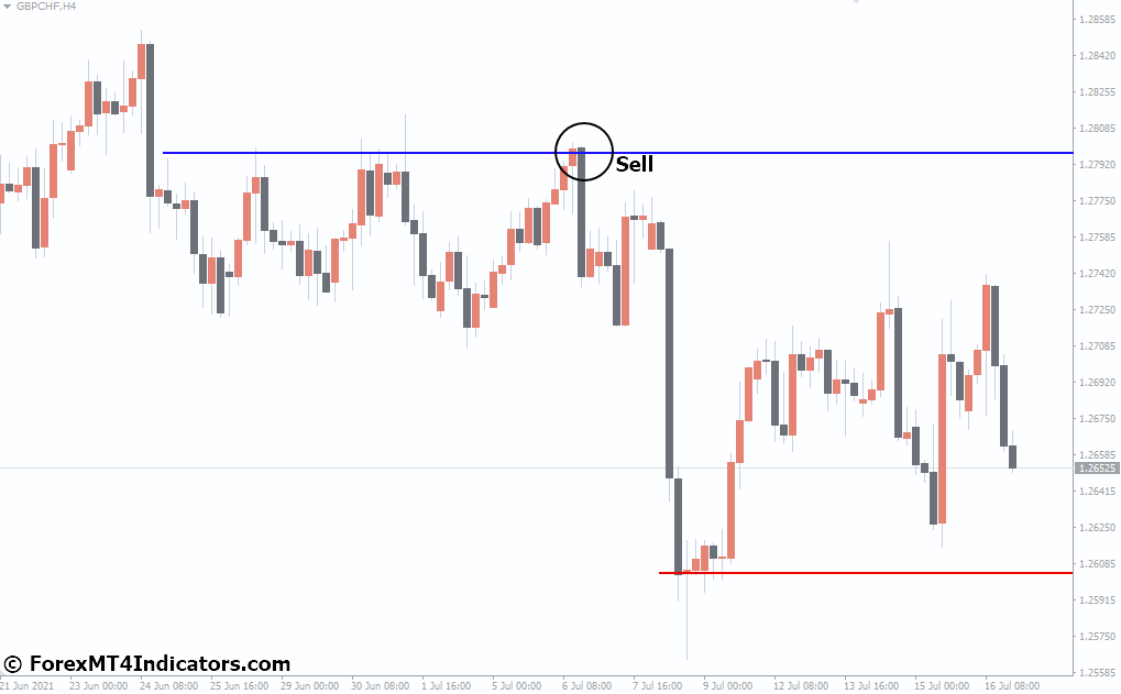 Trendline Price Alert Indicator for MetaTrader 4 3 How to Trade with Trendline Price Alert Indicator MetaTrader 4 - Sell Entry