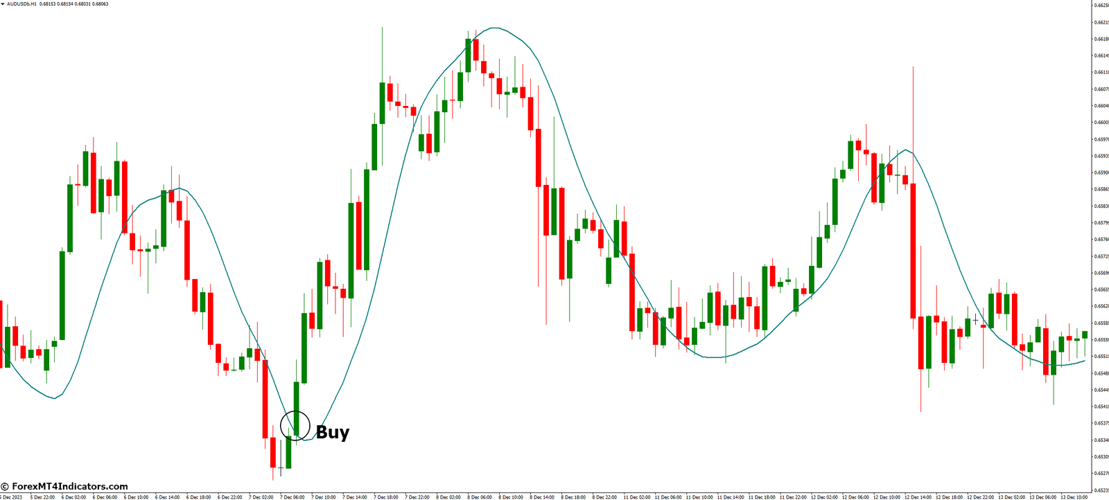 YangTrader Indicator for MetaTrader 4 2 How to Trade with YangTrader Indicator MetaTrader 4 - Buy Entry