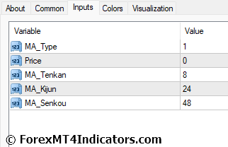Ichimoku Moving Average Indicator Settings