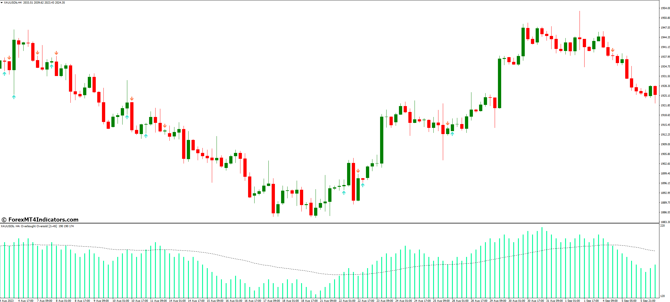 Overbought Oversold MT4 Indicator 1 Strategies for Trading with the Overbought Oversold Indicator