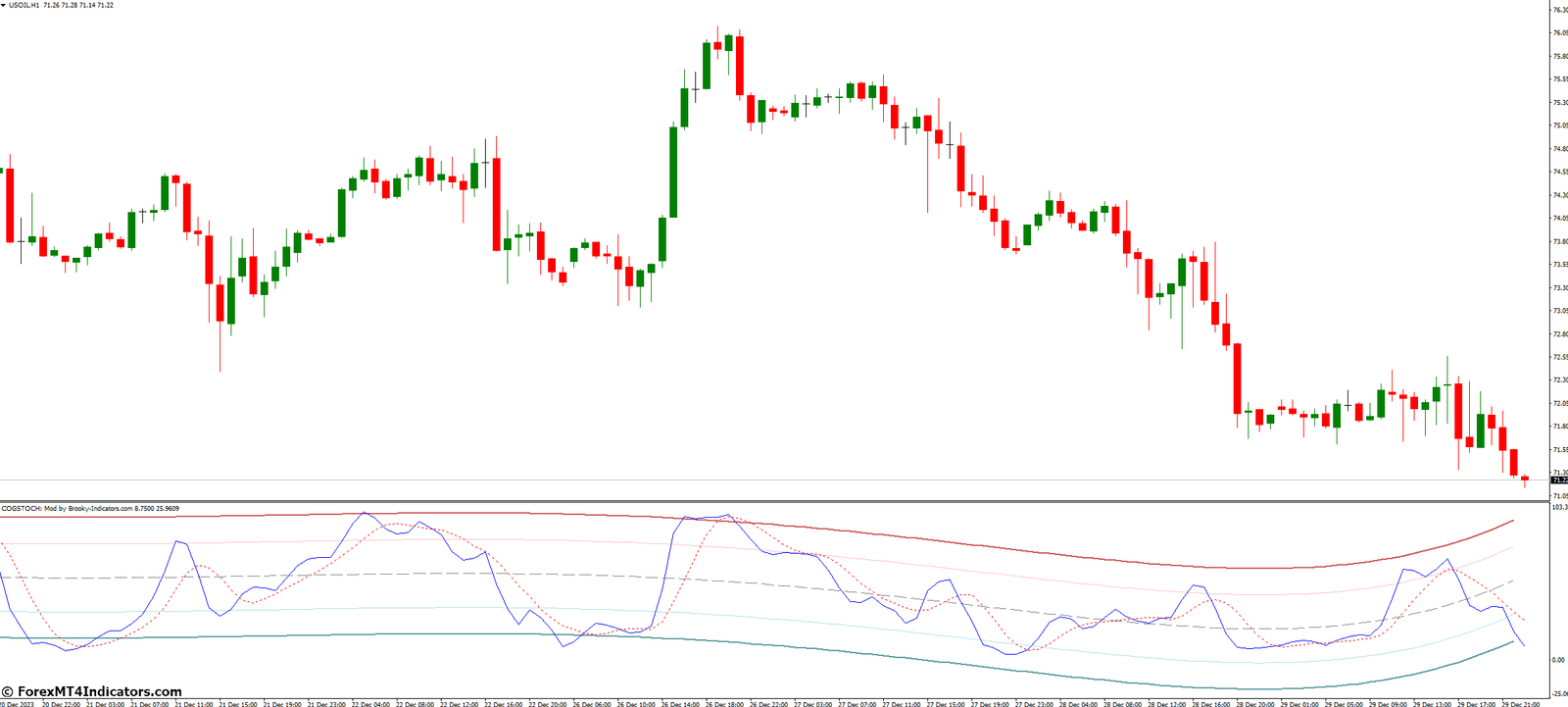 The COG Modification Indicator