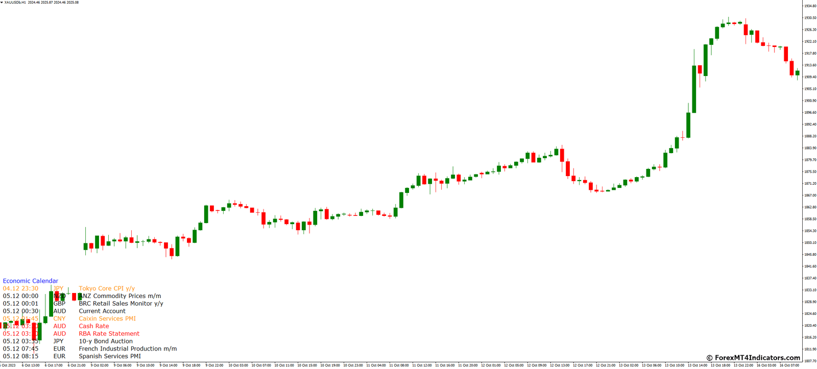 The Fxr Economic Calendar Indicator for Different Traders