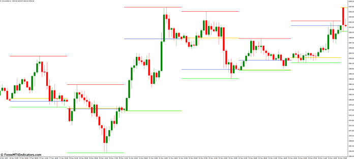 Trading Strategies with the Bigger TF OHLC Indicator