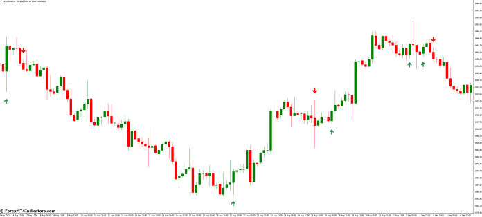 Trading Strategies with the EMA Crossover Signal Indicator