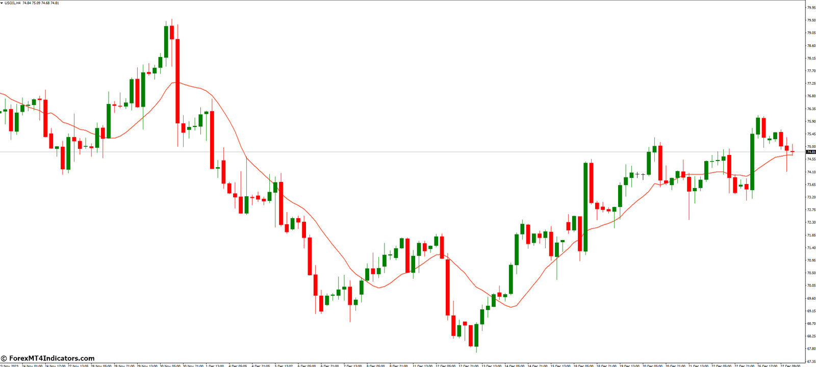 Moving Average Indicator for MetaTrader 4 1 Types of Moving Averages