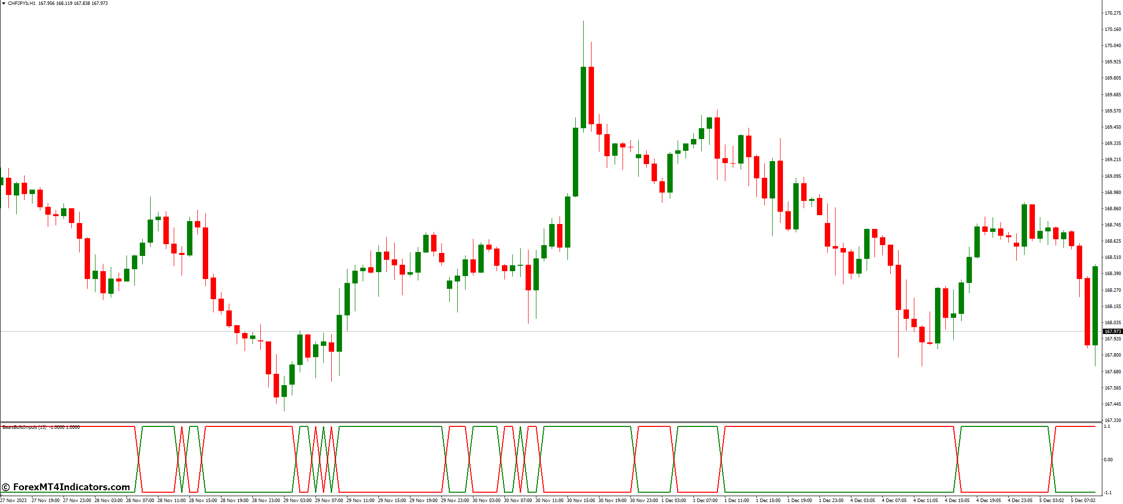Bears Bulls Impuls Indicator for MetaTrader 4 1 Working with the Bears Bulls Impuls Indicator