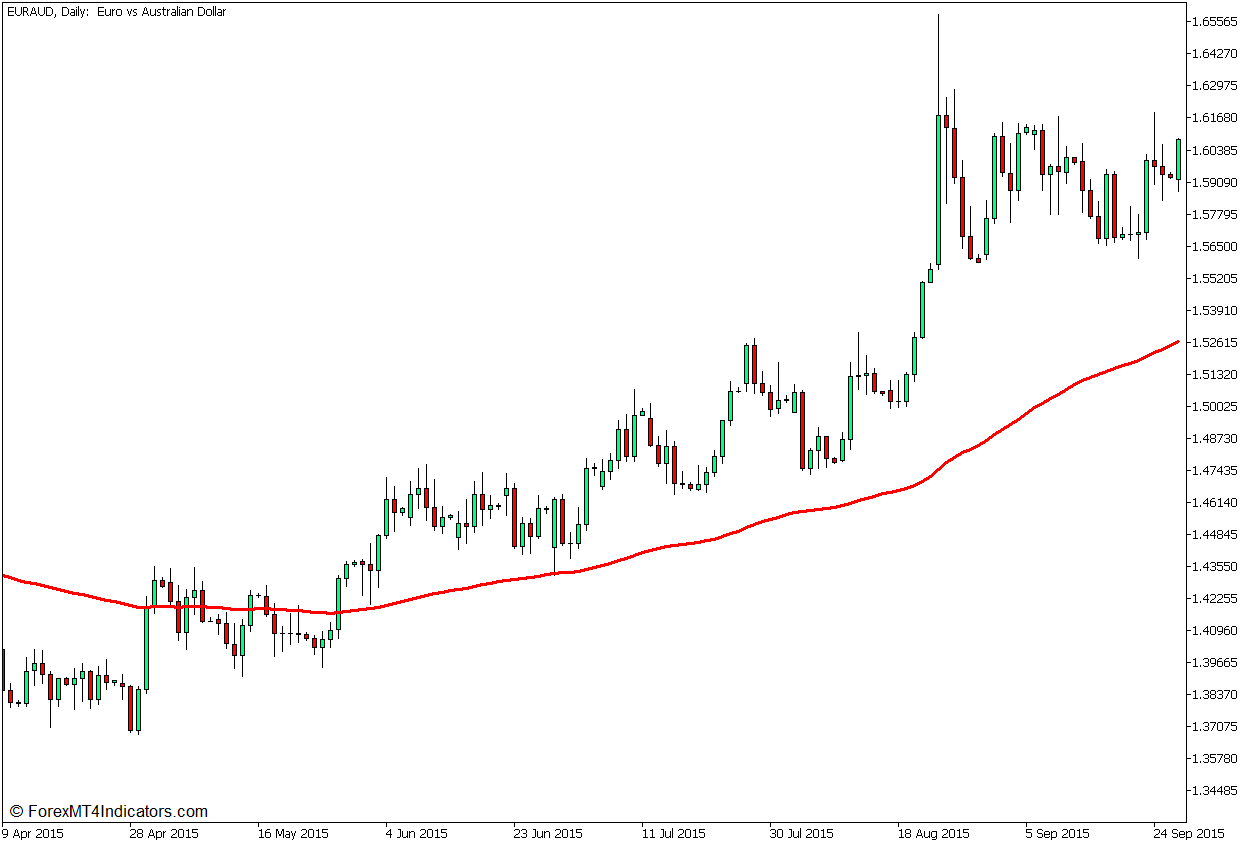 100 Exponential Moving Average
