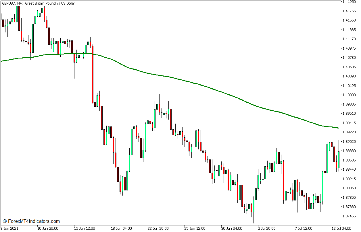 200 Exponential Moving Average