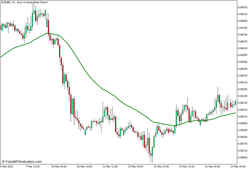 50 Exponential Moving Average