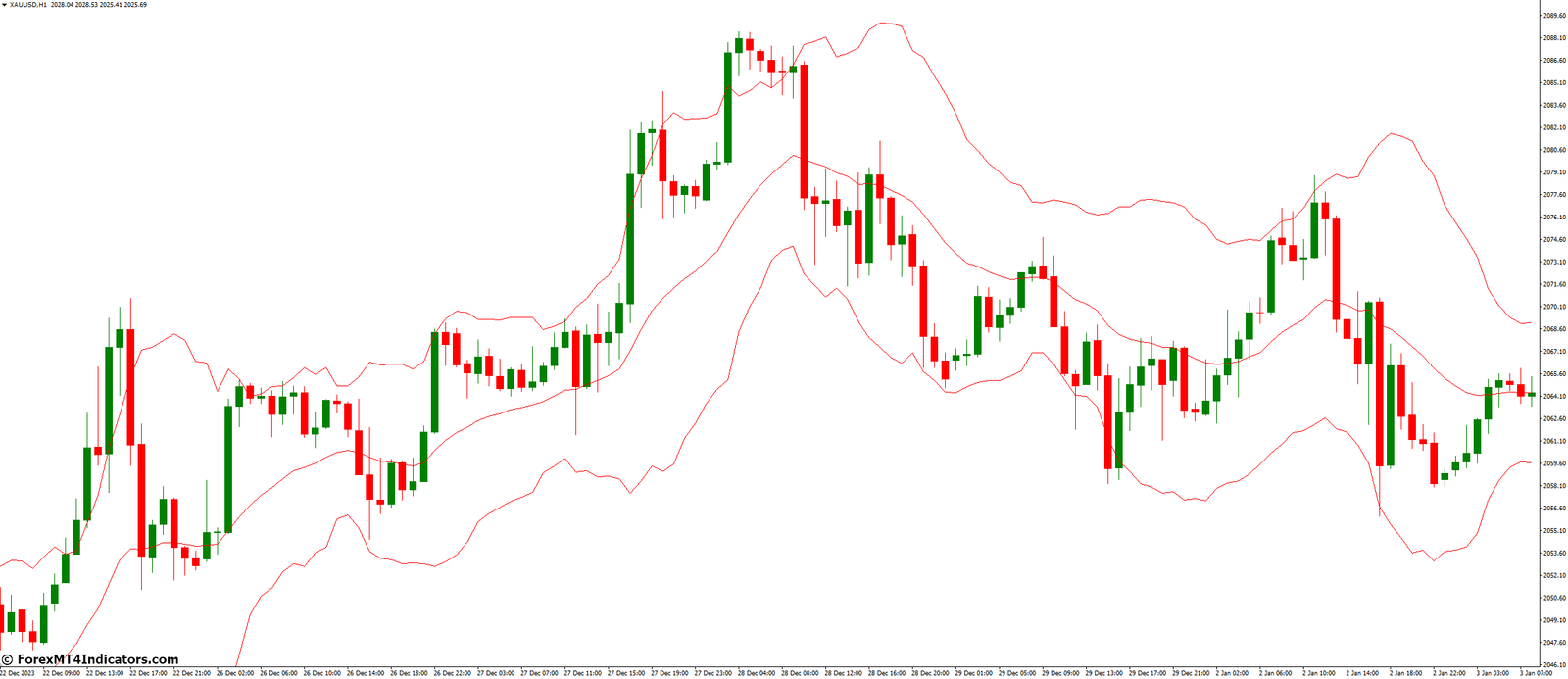 Keltner Chanel Indicator for MetaTrader 4 1 7 Powerful Strategies to Master the Keltner Chanel Indicator
