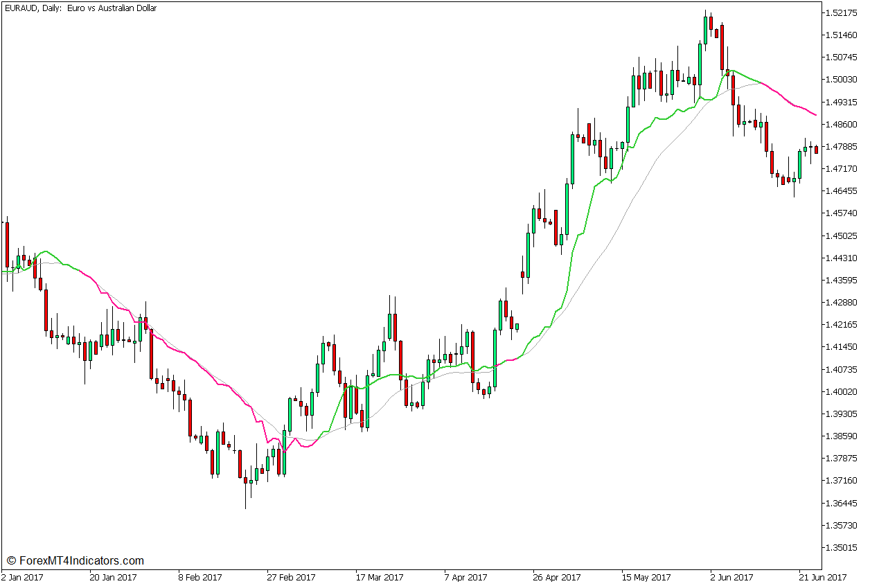 ATR Adaptive SMA Indicator