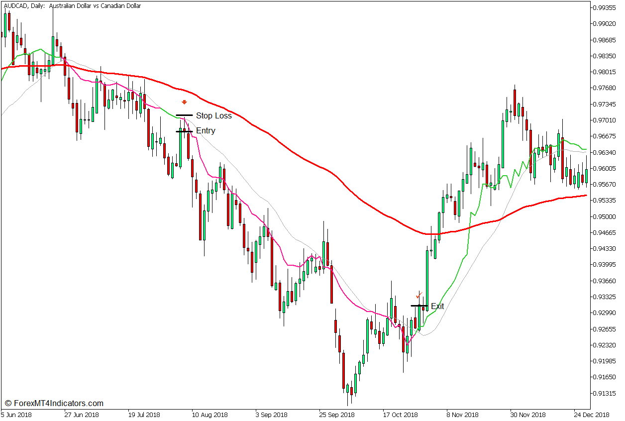 ATR Adaptive SMA Trend Crossover Forex Trading Strategy - Sell Entry