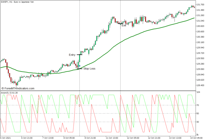 Aroon Trend Continuation Signal Forex Trading Strategy - Buy Entry