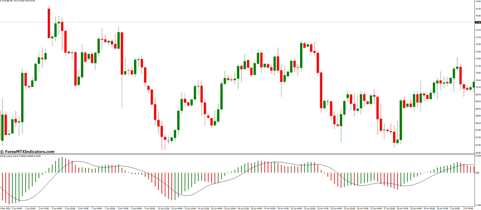 MACD Color Indicator for MetaTrader 4 1 Benefits Of Using a MACD Color Indicator