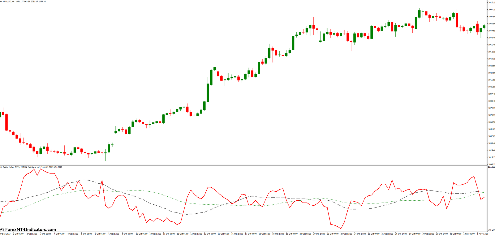 Benefits of Using DXY Dollar Index Indicator