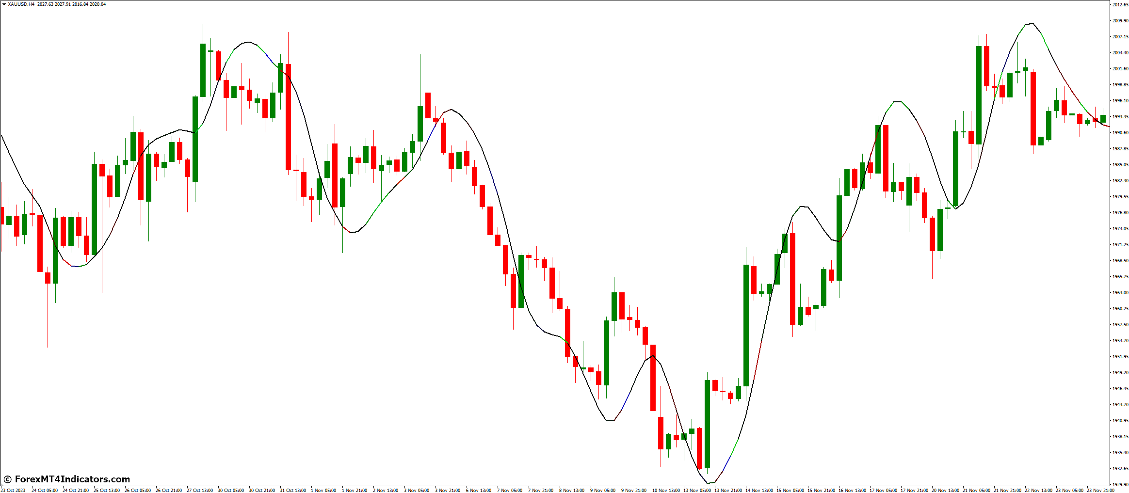 Benefits of Using Pretty T3 Indicator