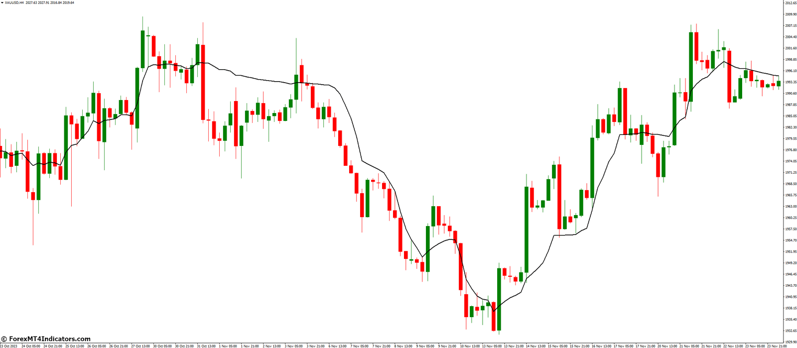 Benefits of Using the Adaptive RSI Indicator
