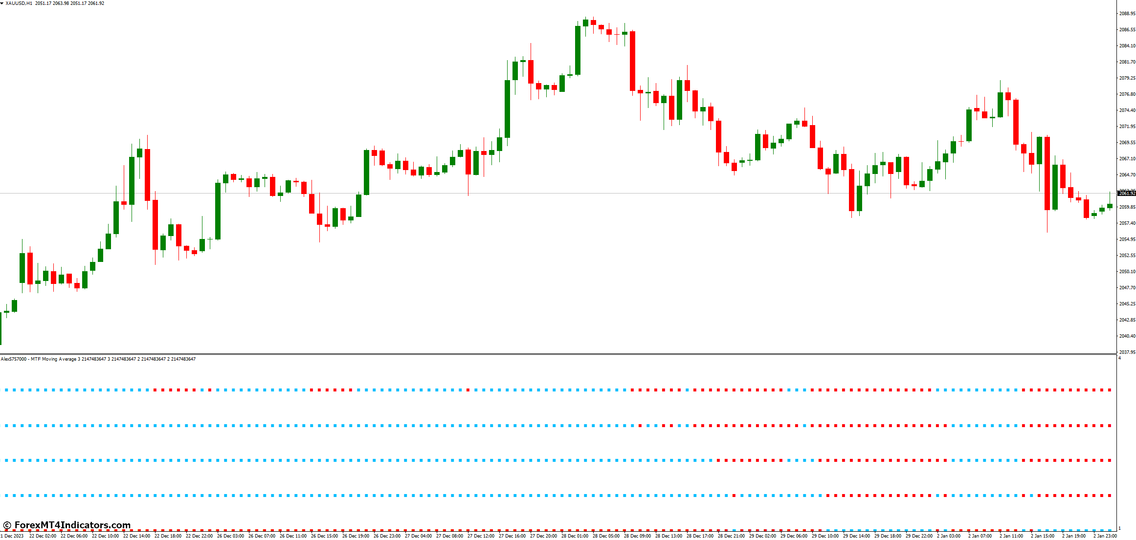Benefits of Using the Multi Moving Average Indicator