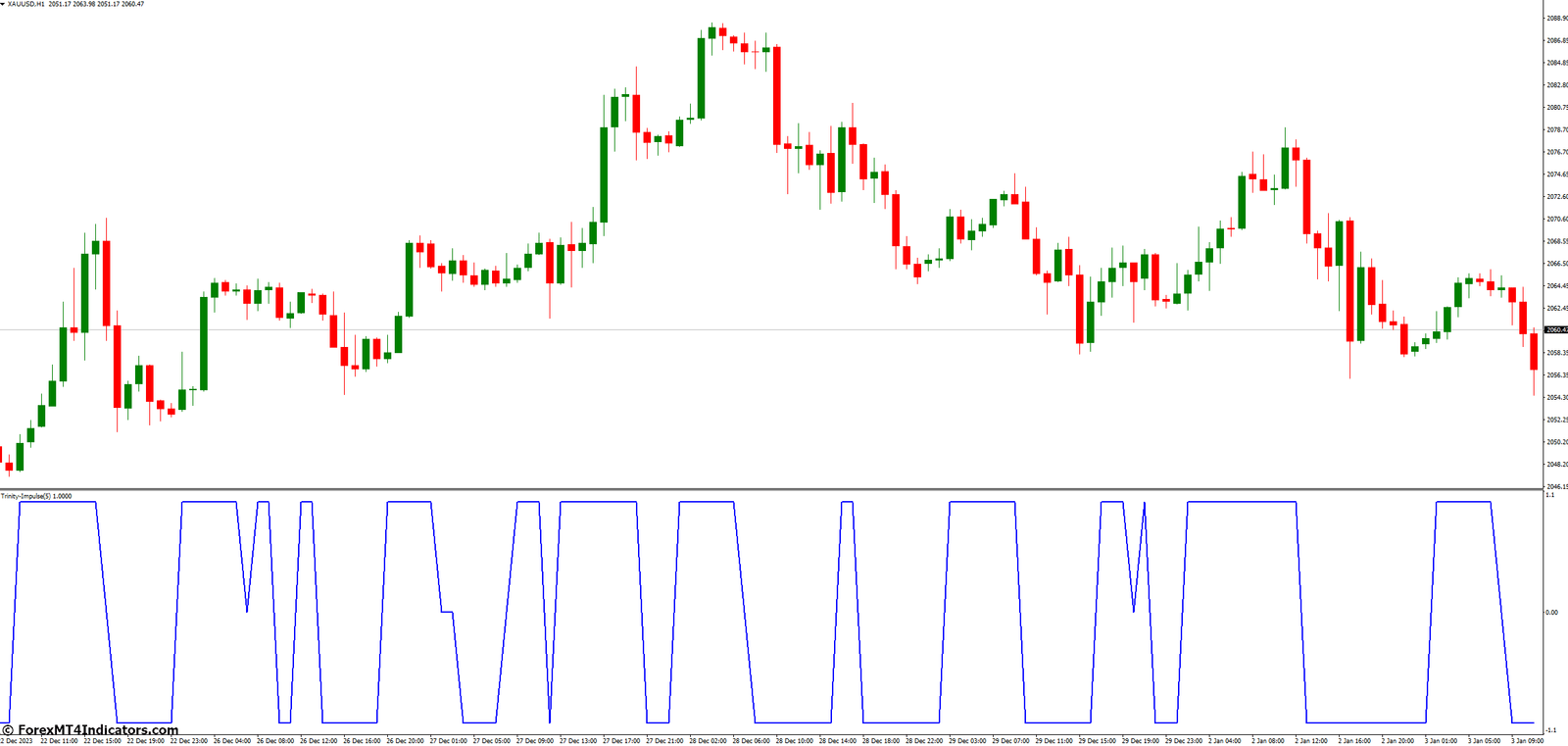 Benefits of Using the Trinity Impulse Indicator