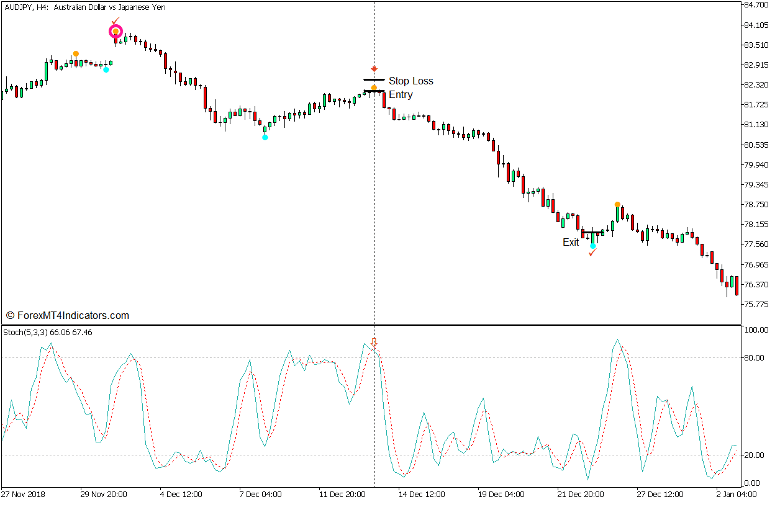 Boa Zigzag Arrows Duplex Trend Pullback Forex Trading Strategy - Sell Trade