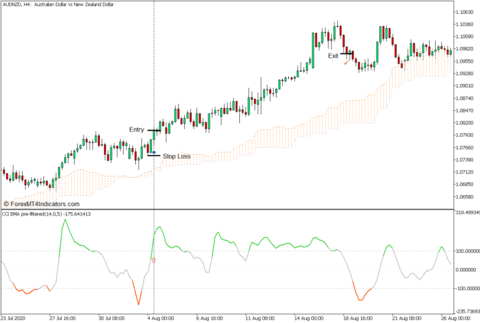 CCI Averages Momentum Continuation Forex Trading Strategy - Buy Entry CCI Averages Momentum Continuation Forex Trading Strategy - Buy Entry