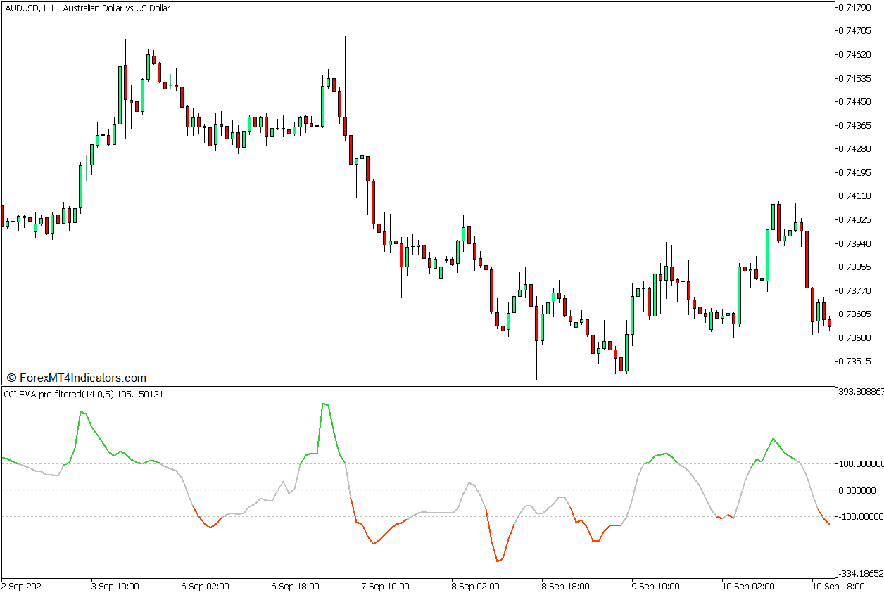 CCI Averages Momentum Continuation Forex Trading Strategy for MT5 1 CCI Averages Pre-Filtered Indicator