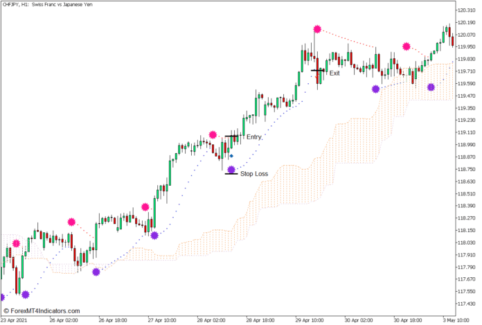 Color Parabolic SAR Trend Continuation Forex Trading Strategy - Buy Entry Color Parabolic SAR Trend Continuation Forex Trading Strategy - Buy Entry