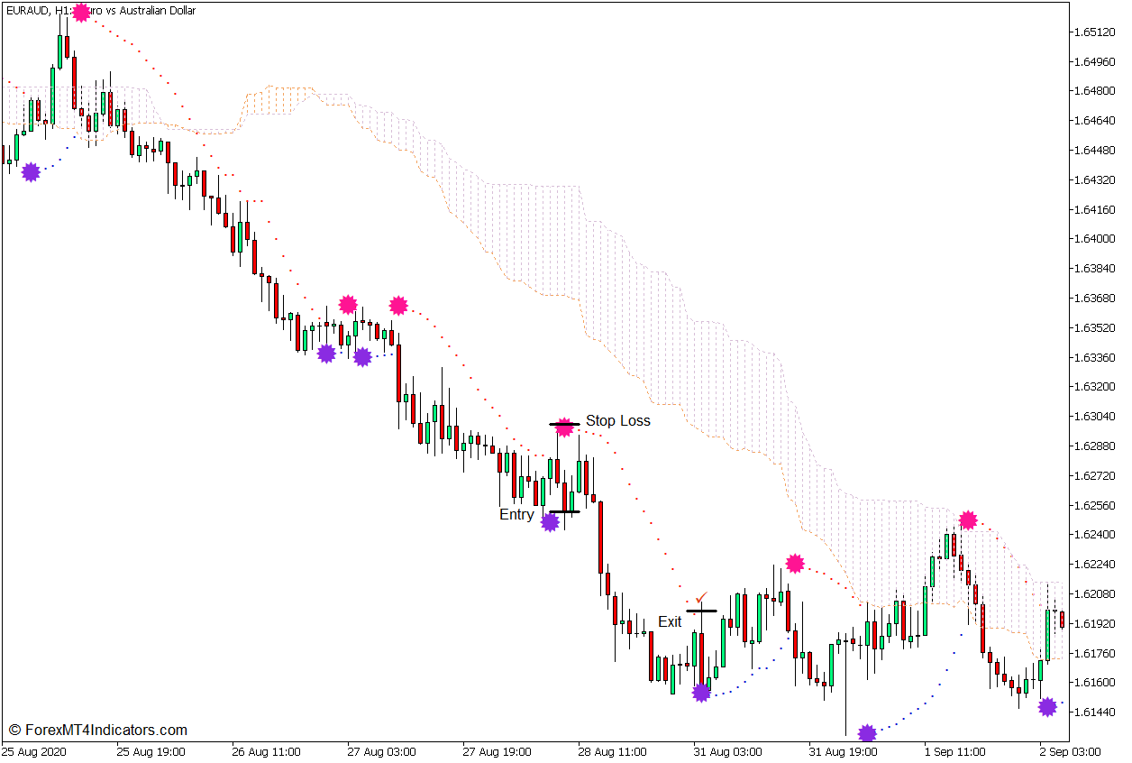 Color Parabolic SAR Trend Continuation Forex Trading Strategy for MT5 4 Color Parabolic SAR Trend Continuation Forex Trading Strategy - Sell Entry