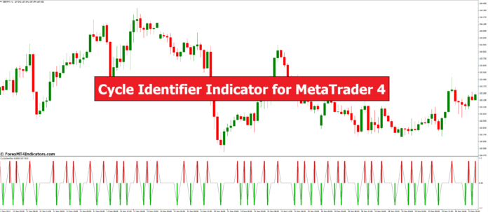 Cycle Identifier Indicator for MetaTrader 4