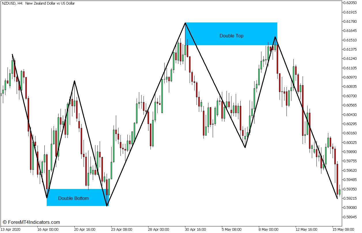 Double Tops and Double Bottoms