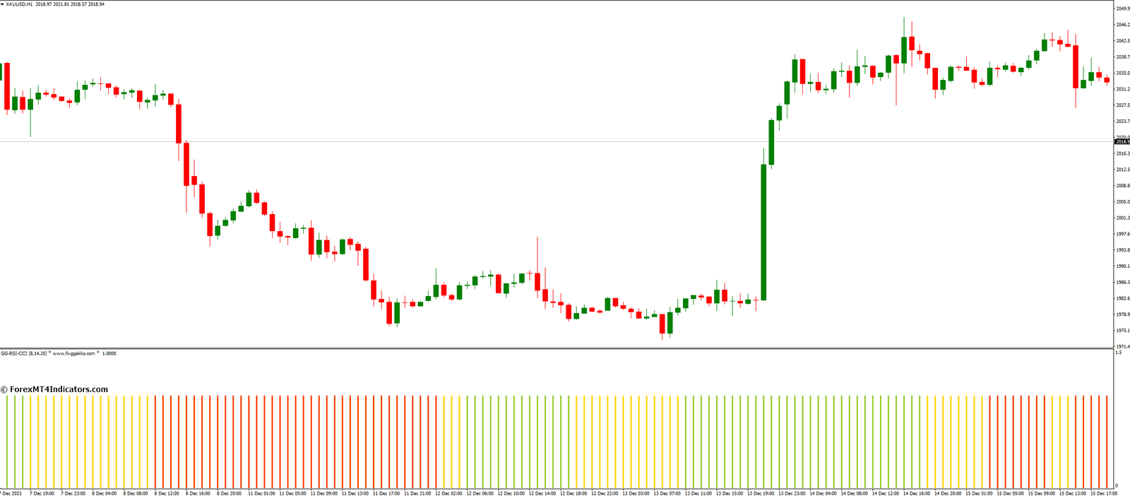 Features of the GG RSI CCI Indicator