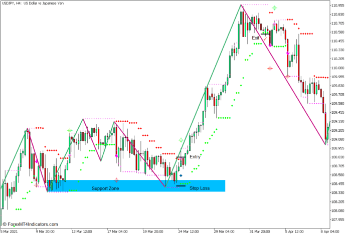 HL Cross Signal for WPR on Support and Resistance Forex Trading Strategy - Buy Entry HL Cross Signal for WPR on Support and Resistance Forex Trading Strategy - Buy Entry