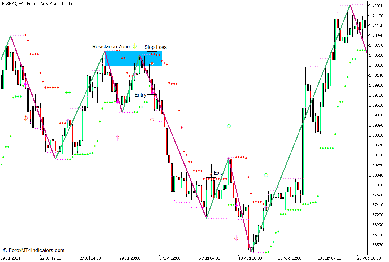 HL Cross Signal for WPR on Support and Resistance Forex Trading Strategy for MT5 4 HL Cross Signal for WPR on Support and Resistance Forex Trading Strategy - Sell Entry