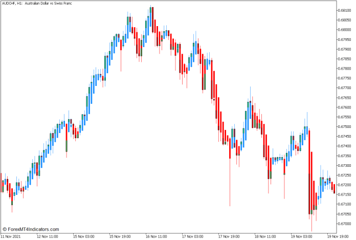 Heiken Ashi Super Trend Continuation Forex Trading Strategy for MT5