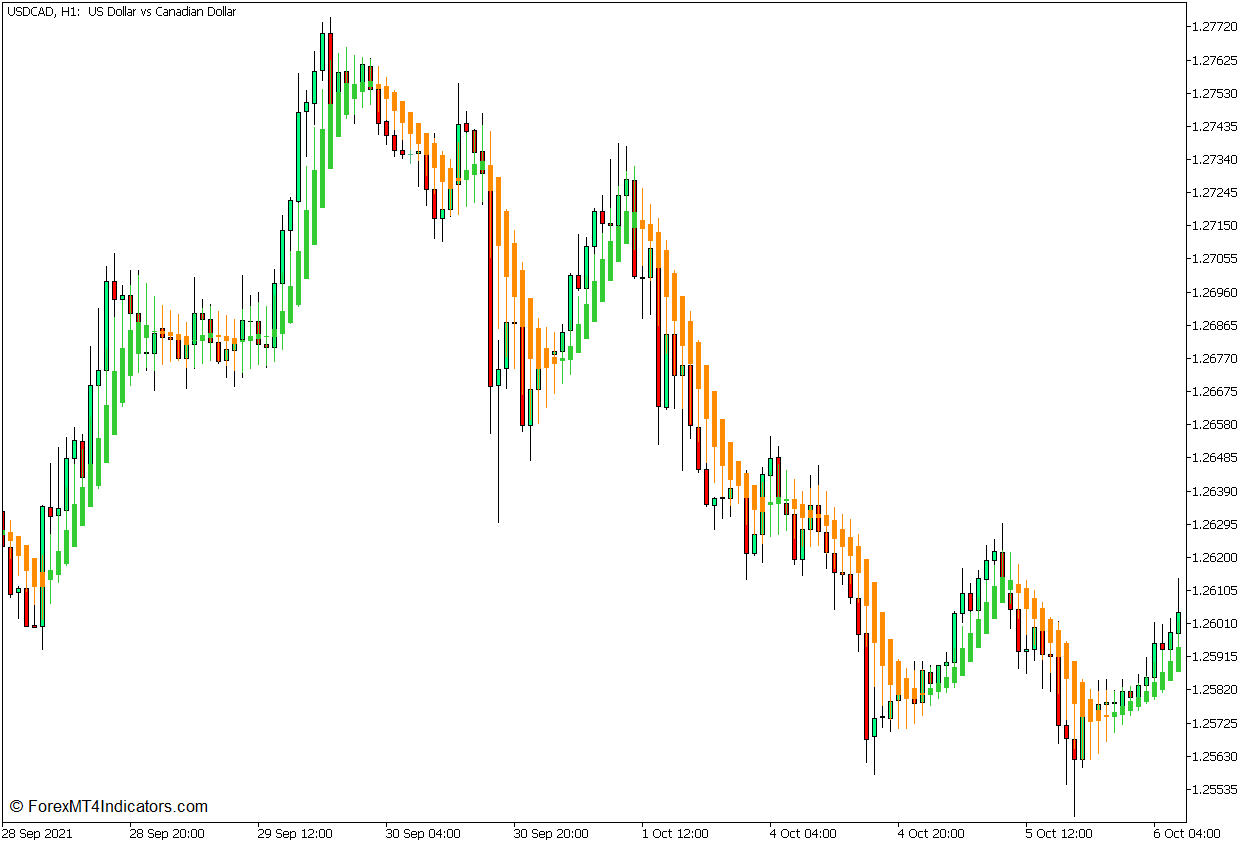 Heiken Ashi Smoothed Indicator